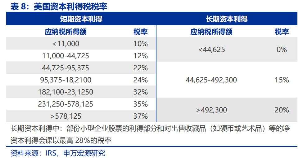 资本所得税改怎么看？