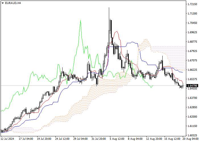 EUR/AUD: PHÂN TÍCH CHỈ SỐ ICHIMOKU