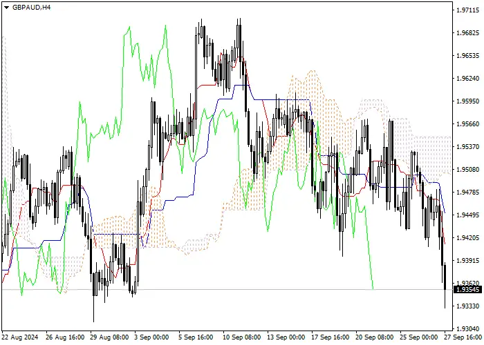 GBP/AUD: Ichimoku indicators analysis
