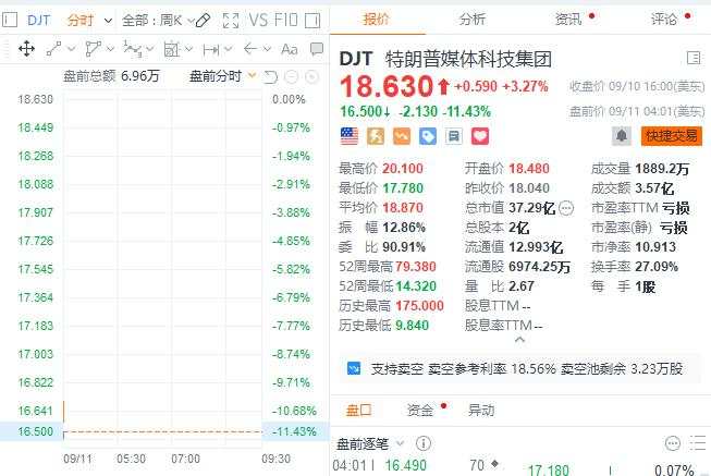 美股齐跌超1%后大反转，英伟达涨8%，油价反弹2%，美债先涨后跌