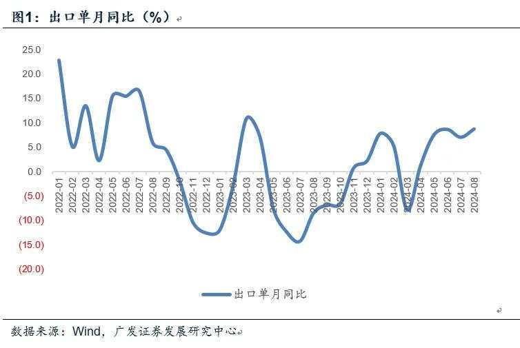 郭磊：出口延续偏景气，增量政策落地是打破目前状态的关键