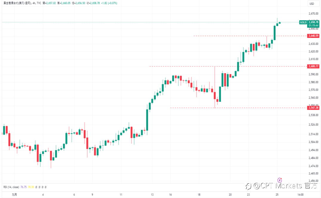 CPT Markets 黄金与原油评析：美公债殖利率下跌，金价创历史新高！中国原油需求增加，油价持续走高！