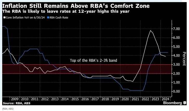 澳洲联储的通胀阻击战：市场将面临怎样的连锁反应？