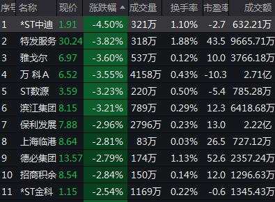 创业板指跌超1%，白酒、地产跌幅居前，国债期货集体上涨，离岸人民币跌破7.1