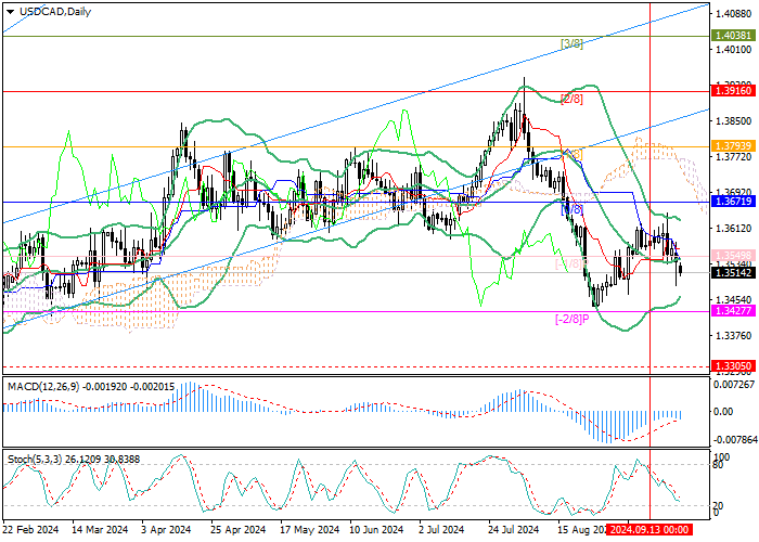 USD/CAD: XU HƯỚNG GIẢM CỦA CẶP TIỀN NÀY LÀ KỊCH BẢN CÓ KHẢ NĂNG XẢY RA NHẤT
