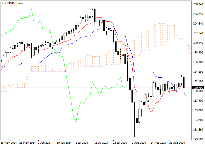GBP/JPY: PHÂN TÍCH CHỈ SỐ ICHIMOKU