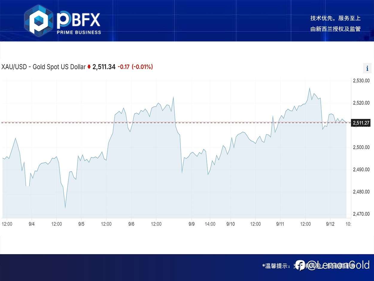 【PBFX | PBFX India】黄金下跌0.2%