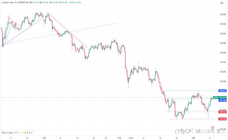 CPT Markets 外汇评析：周三公布通膨指数备受关注，美元上涨讯号强！道琼指数回升！