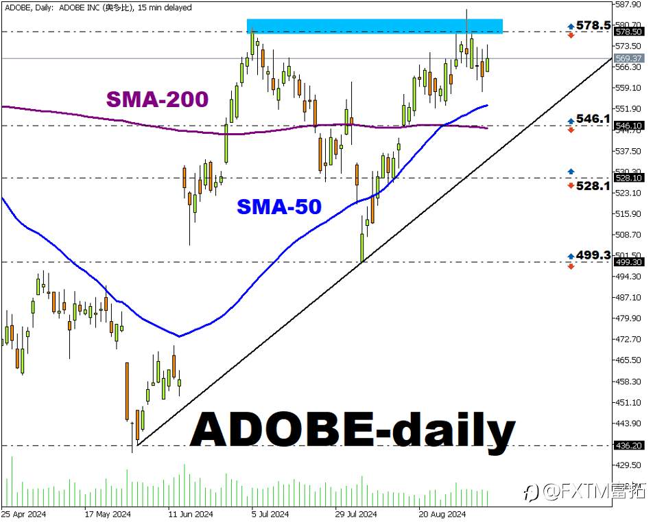 【美股财报季】奥多比Adobe三季度财报前瞻，股价有待大突破？