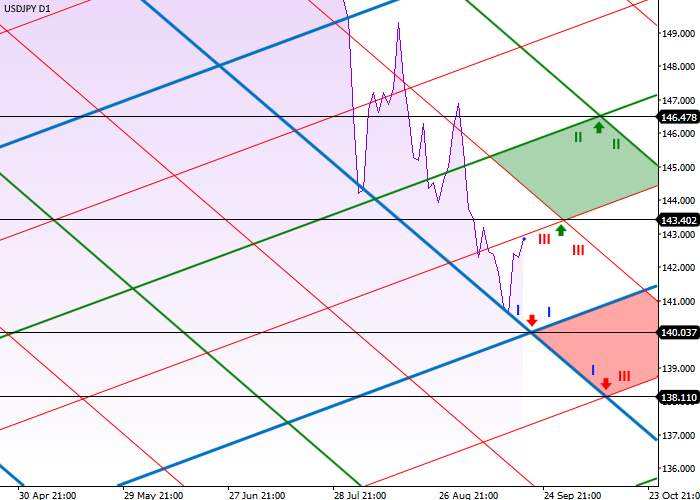 USD/JPY: ANALISIS LEVEL DIAGONAL