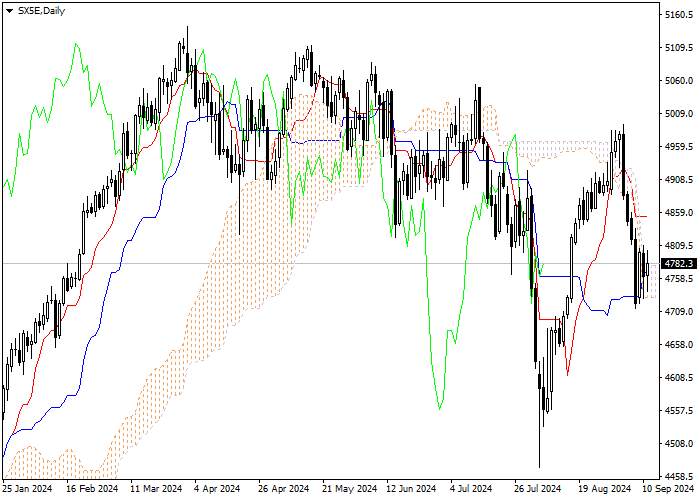 SX5E: ANALISIS INDIKATOR ICHIMOKU