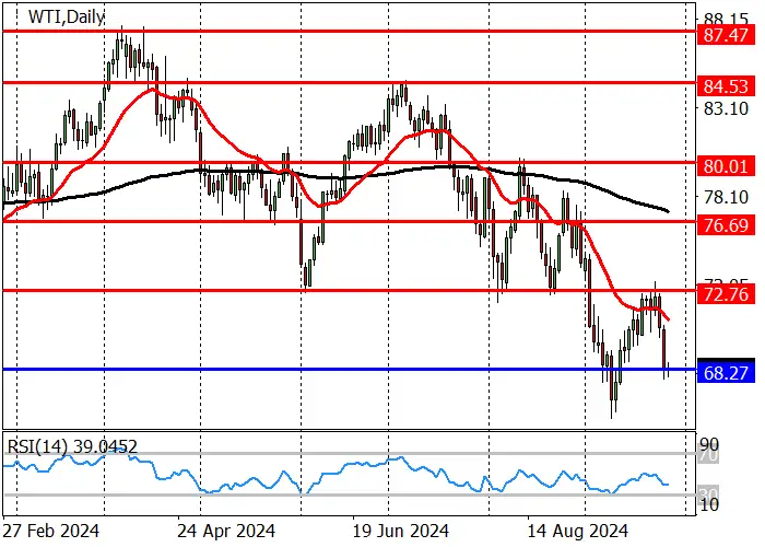 WTI Crude Oil: decline after Saudi Arabia’s readiness to abandon unofficial 100.0 dollars per barrel price target