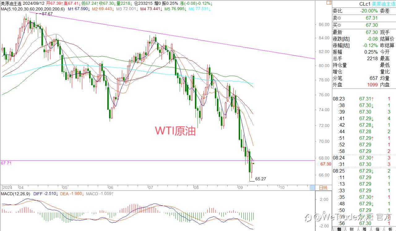 WeTrade 每日汇评>>王萍-策略分析：美日短期震荡止跌运行