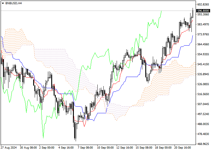 BNB/USD: PHÂN TÍCH CHỈ BÁO ICHIMOKU