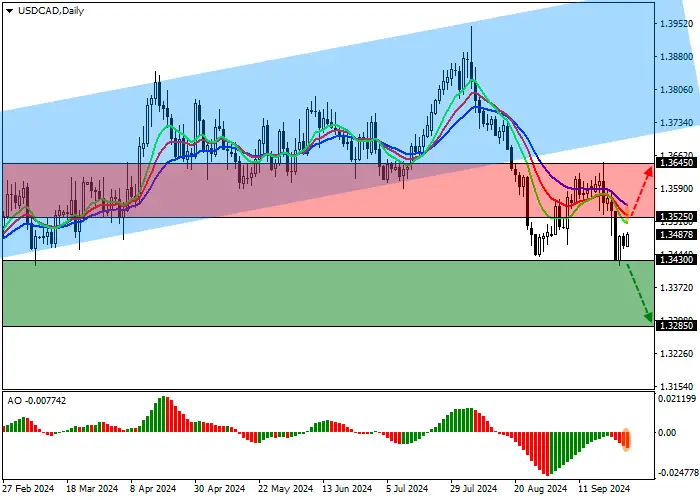 USD/CAD: Statistics Canada reported a decrease in the number of job vacancies in July by 22.4K