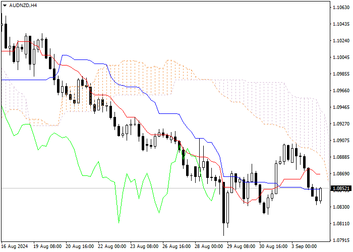 AUD/NZD: ANALISIS INDIKATOR ICHIMOKU