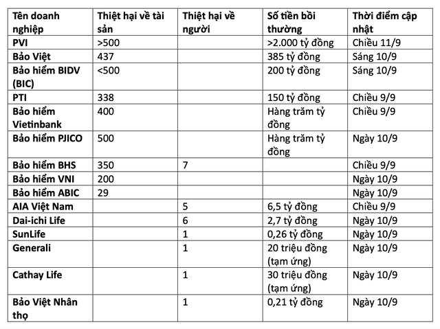 'Bão' quét qua thị trường bảo hiểm: PVI bồi thường kỷ lục hơn 2.000 tỷ đồng, số tiền chi trả quyền lợi không ngừng tăng tại Bảo hiểm Bảo Việt, BIC, PTI...