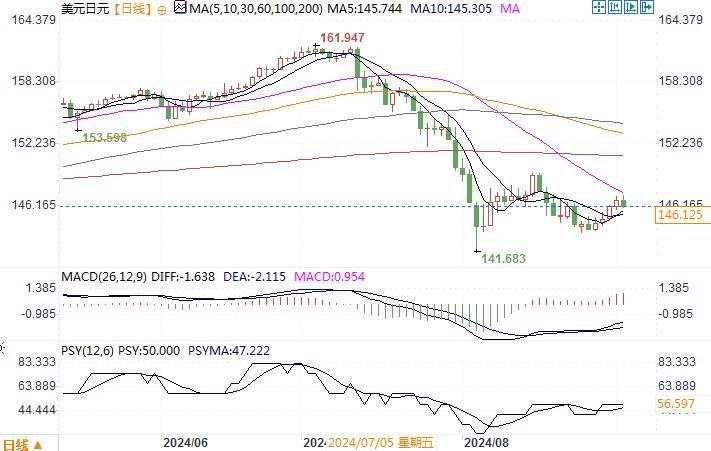 美元兑日元短期看向145