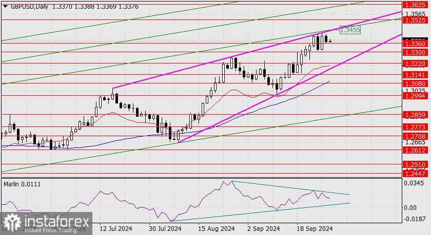 Prediksi untuk GBP/USD pada 30 September 2024