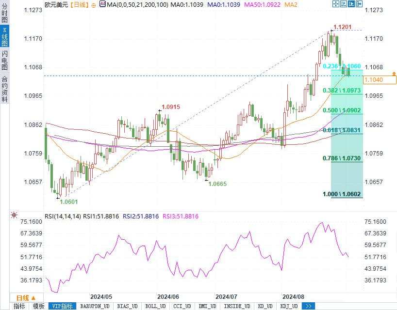 欧元的9月下跌趋势是否已成定局？关键数据或将决定未来走势！