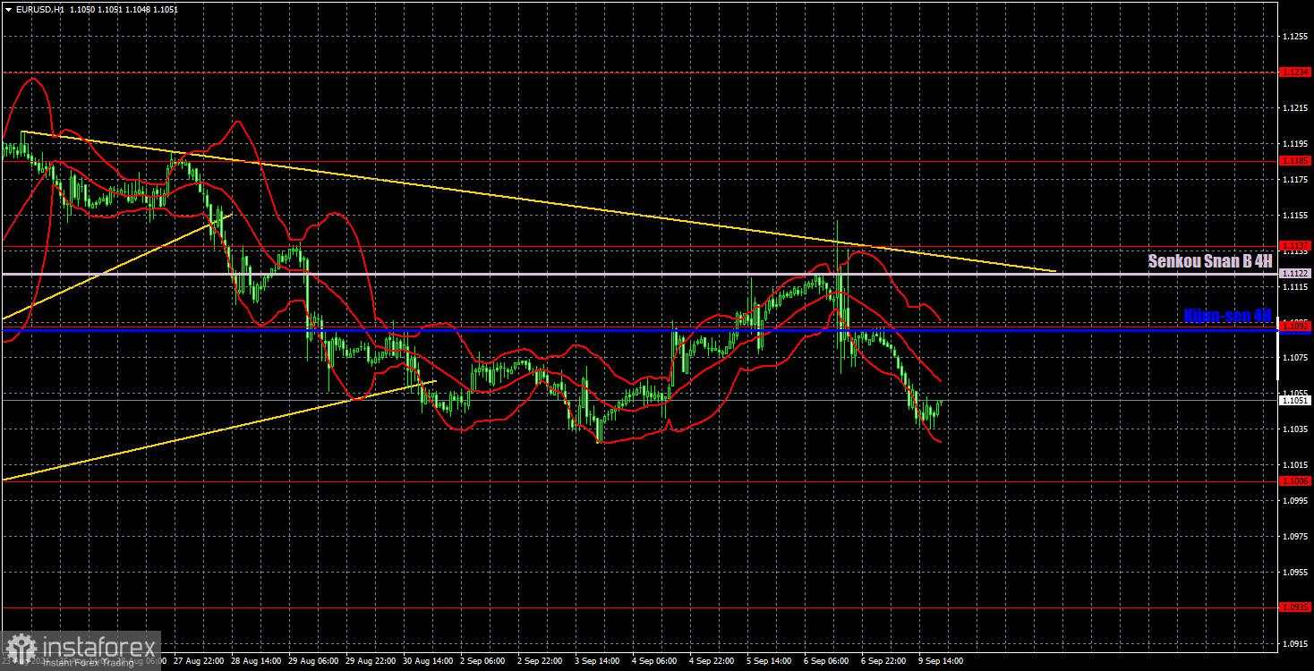 Rekomendasi Trading dan Analisis untuk EUR/USD pada 10 September; Pasar Menunjukkan Arah yang Dituju