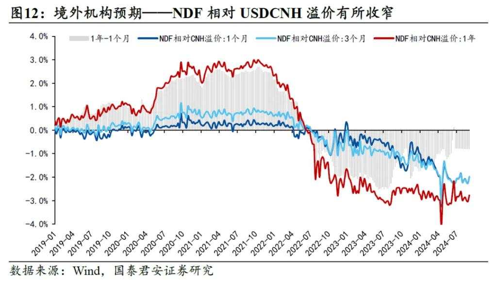 国君：汇率是观测政策方向的关键变量