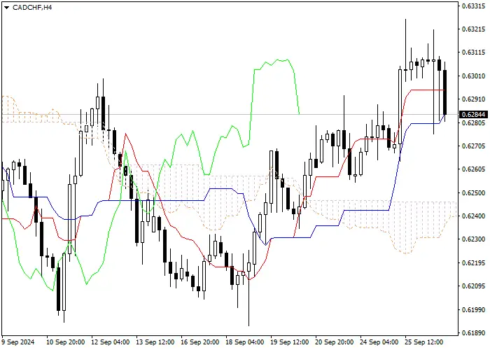 CAD/CHF: ANALISIS INDIKATOR ICHIMOKU