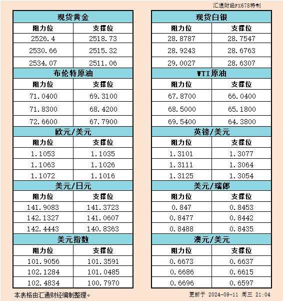 9月11日美市支撑阻力：金银原油+美元指数等六大货币对