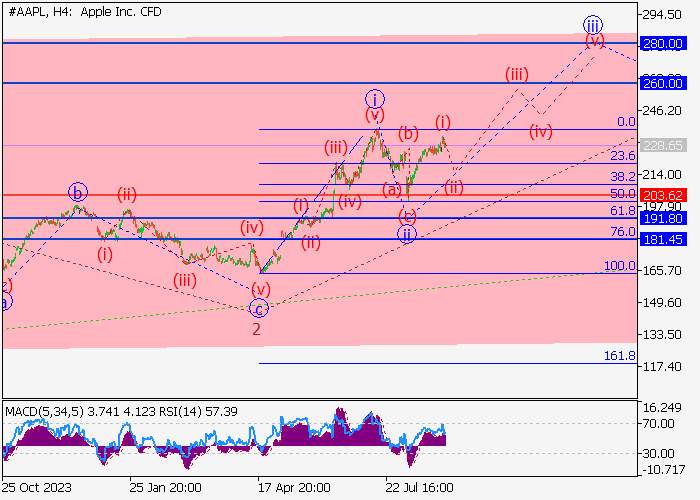 APPLE INC.: ANALISIS GELOMBANG