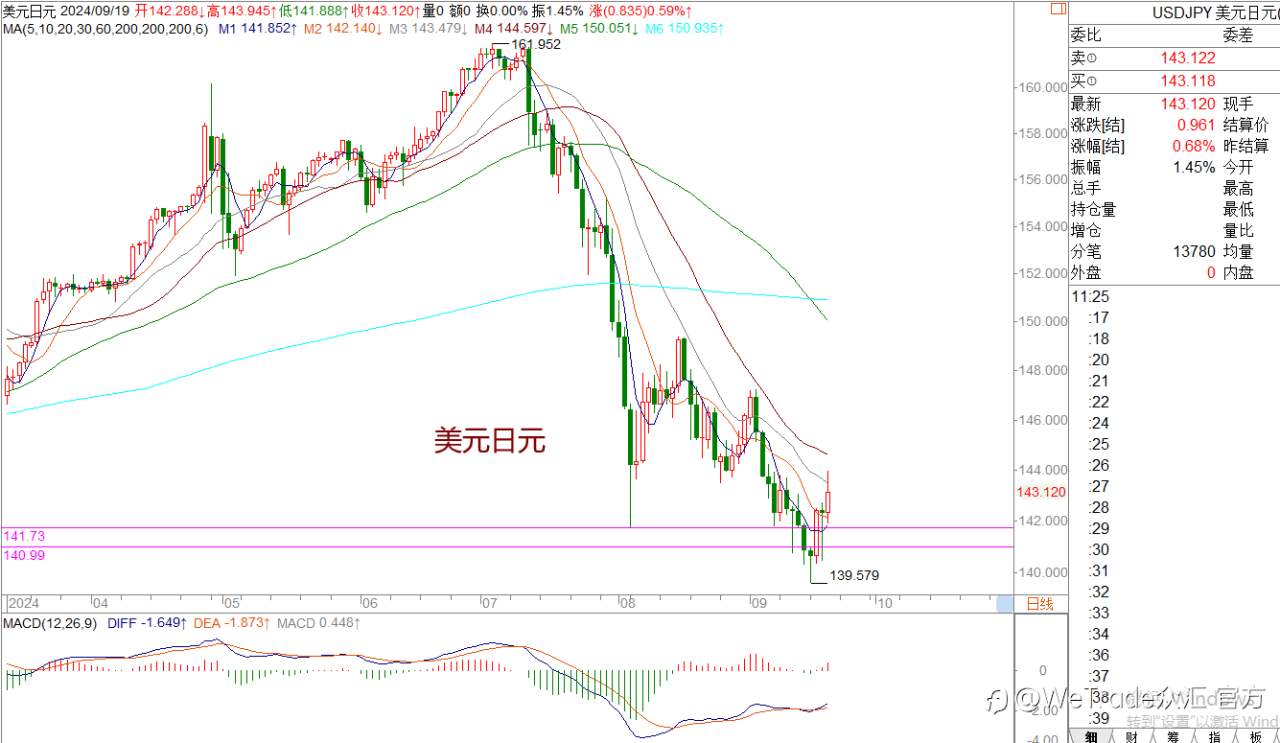 WeTrade 每日汇评>>王萍-策略分析:黄金2600受阻将面临高位震荡