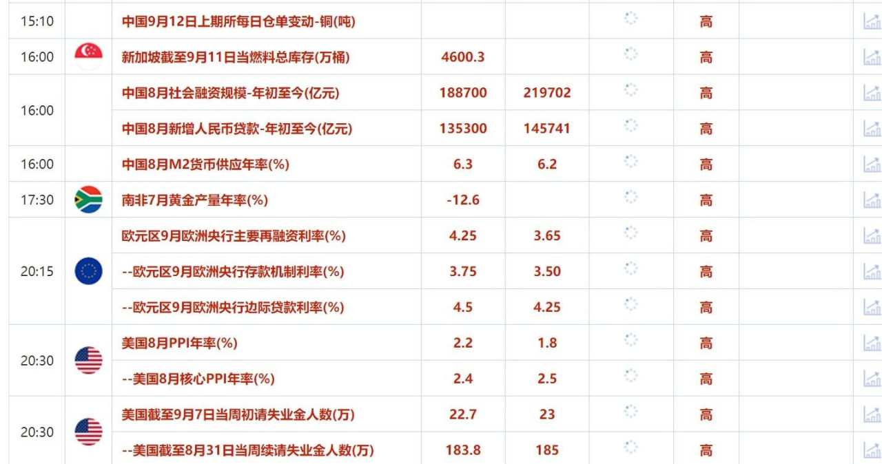 9月12日财经早餐:美国通胀数据打压大幅降息预期,飓风肆虐引发油市空头回补