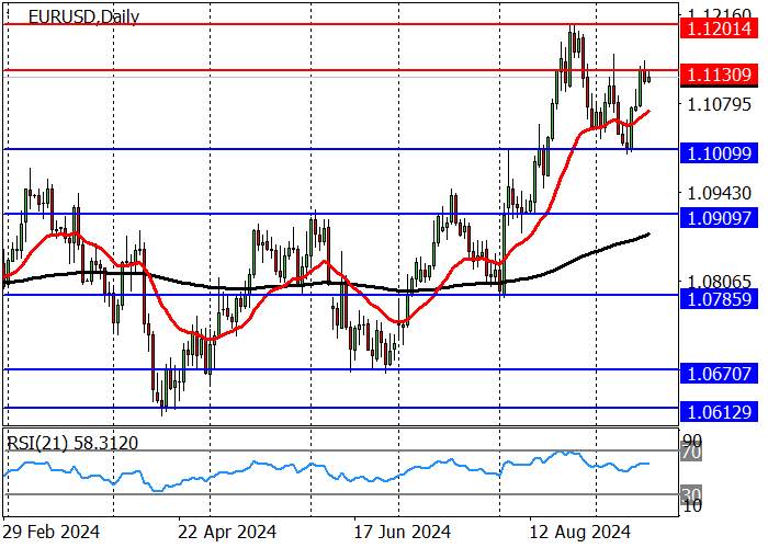 EUR/USD: GIÁ TRỊ ĐANG GIỮ DƯỚI MỨC KHÁNG CỰ 1,1130