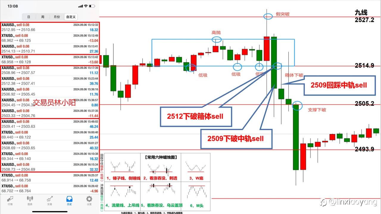 【交易笔记78】非农喜忧参半,决战3小时+600$