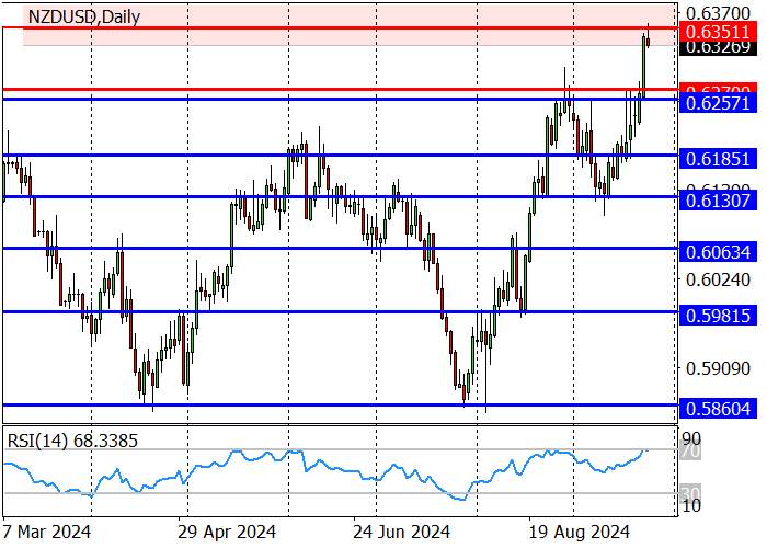 NZD/USD: THE PAIR REACHED A DECEMBER HIGH OF 0.6350