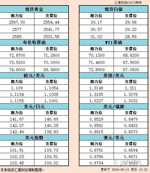 9月13日亚市支撑阻力：金银原油+美元指数等六大货币对