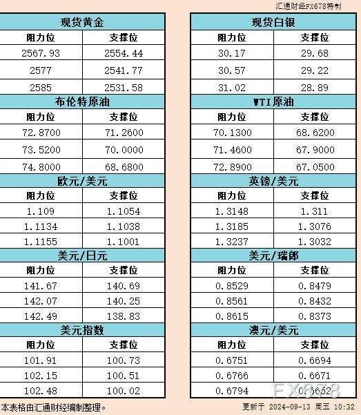9月13日亚市支撑阻力:金银原油+美元指数等六大货币对