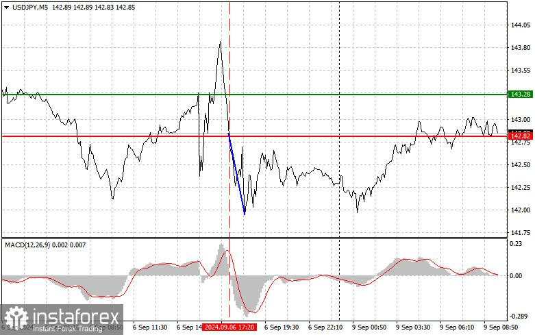 USD/JPY: Tips Sederhana untuk Pemula pada 9 September. Analisis Trading Forex