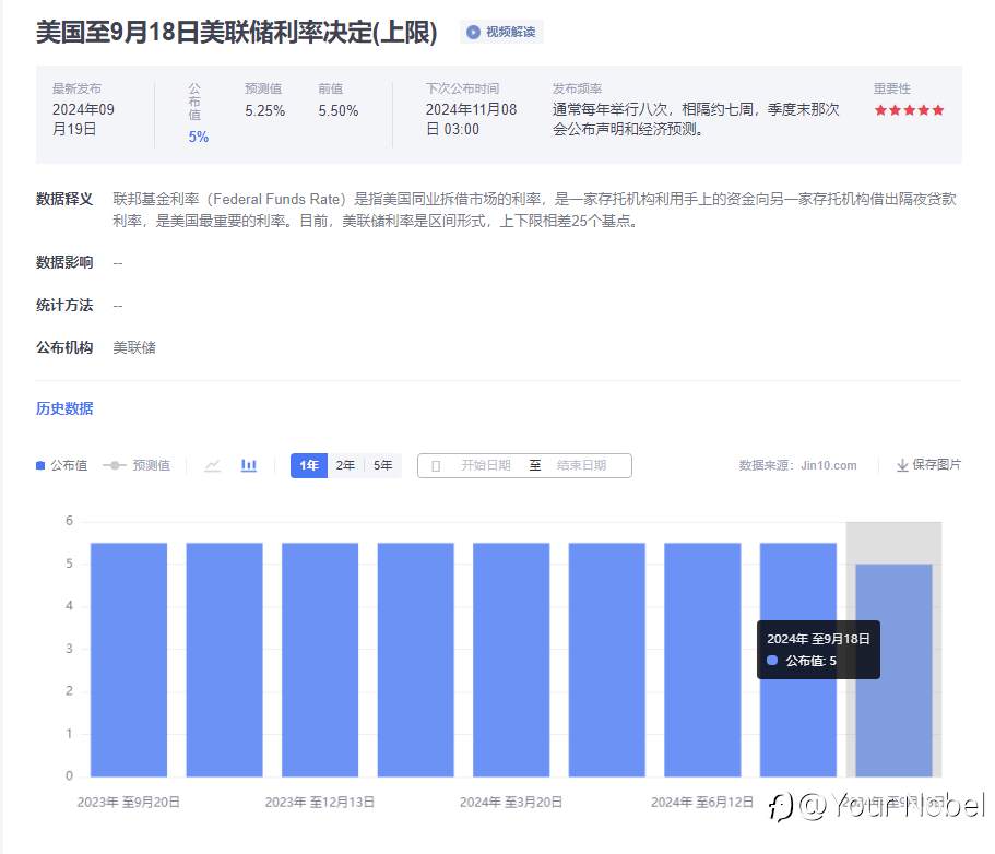 重磅!美联储降息50基点,为四年来首次