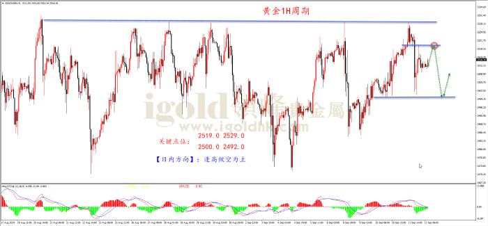 领峰金评：CPI打压降息预期 金价跳水回落