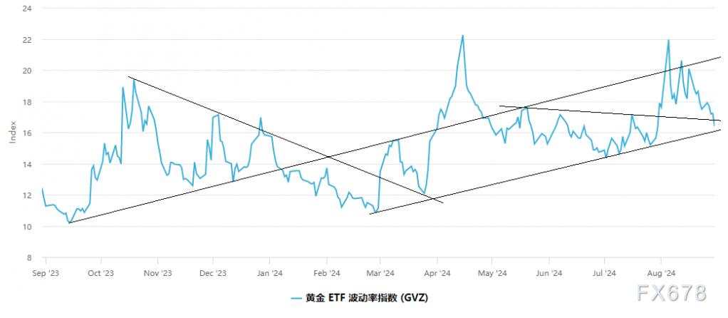 金价推析图：黄金洗盘结束了吗？三点暗示本周多空或破局