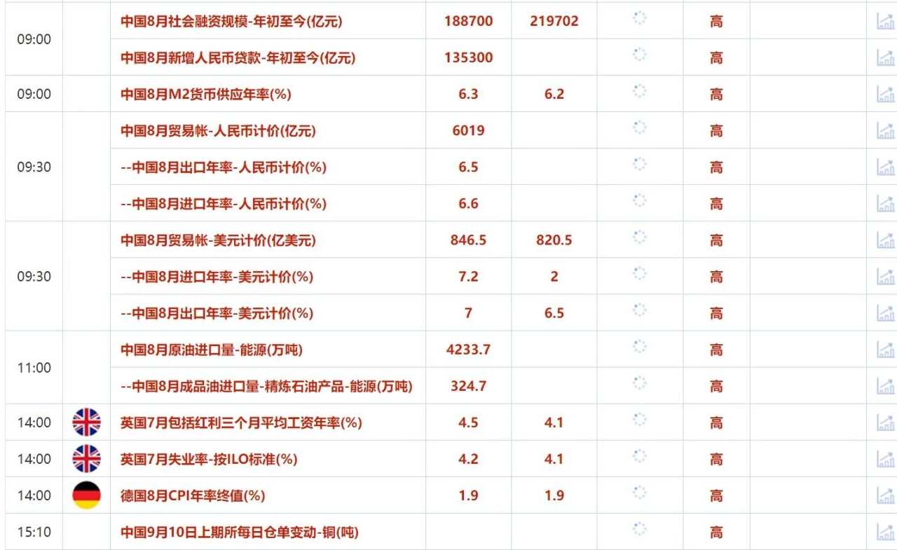 9月10日财经早餐:降息预期升温黄金有望创新高,飓风冲击下油价反弹