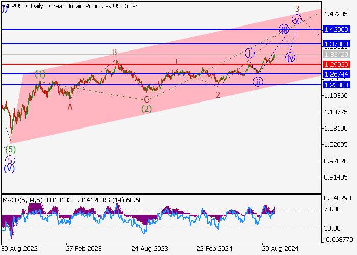 GBP/USD: ANALISIS GELOMBANG