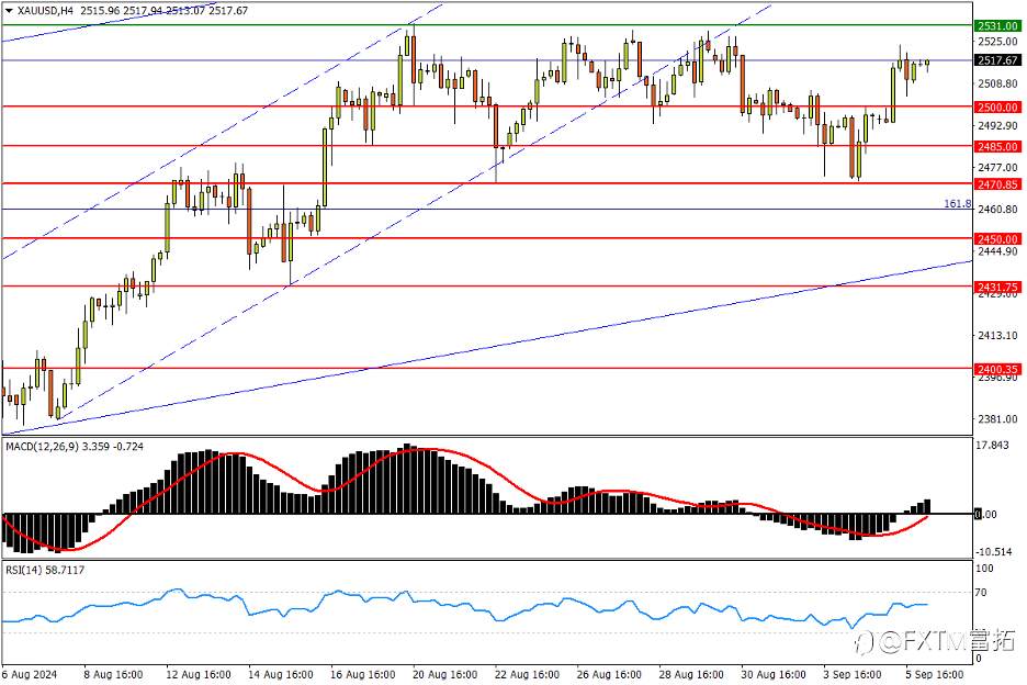 【FXTM富拓】黄金再度升向高位箱顶，重磅数据助力扣关？