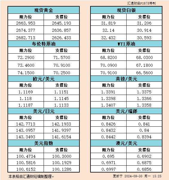 9月30日欧市支撑阻力：金银原油+美元指数等六大货币对