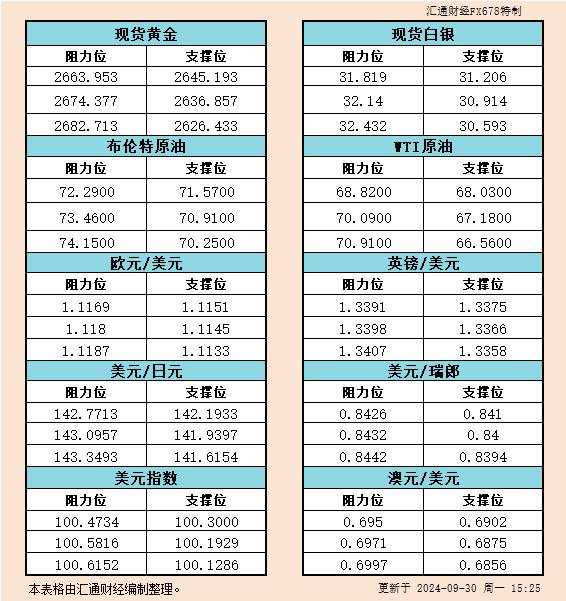 9月30日欧市支撑阻力:金银原油+美元指数等六大货币对