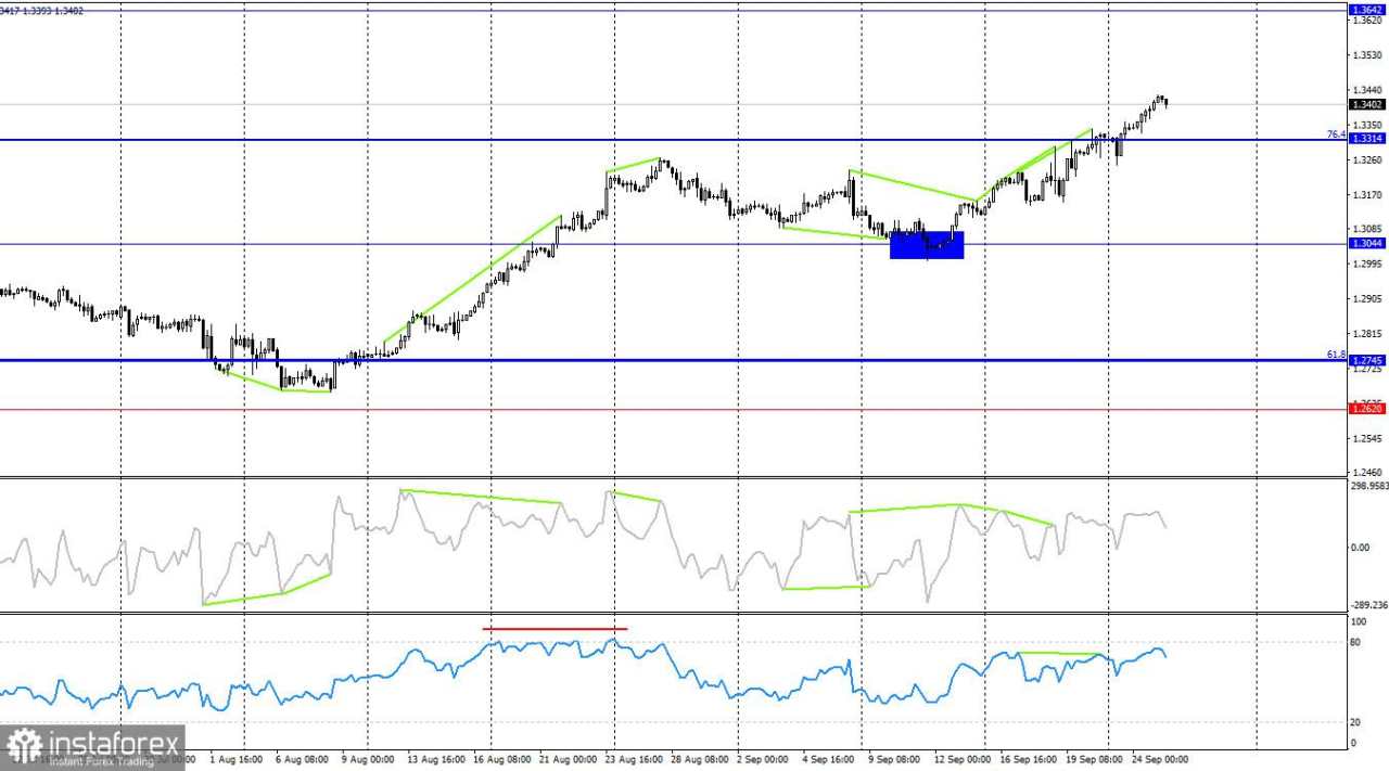 GBP/USD: 25 September. Pound Menghadapi Resistensi di Sekitar Level 1,3425