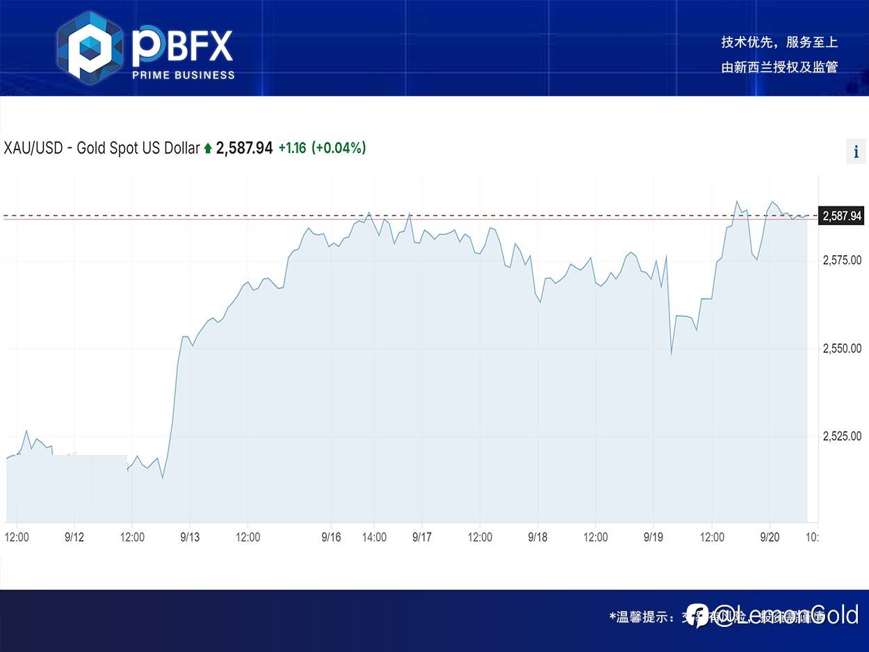 【PBFX | PBFX India】Gold up 1.1%