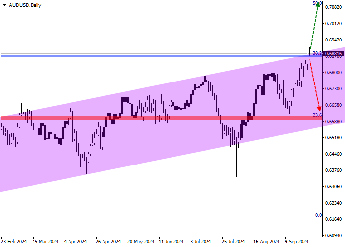 AUD/USD: ULASAN TRIWULANAN