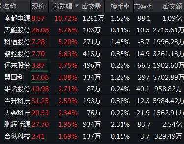 创业板指跌超1%，白酒、地产跌幅居前，国债期货集体上涨，离岸人民币跌破7.1