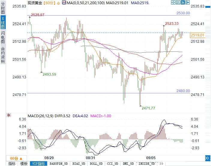 非农数据即将发布！黄金能否突破关键阻力迎来新高？